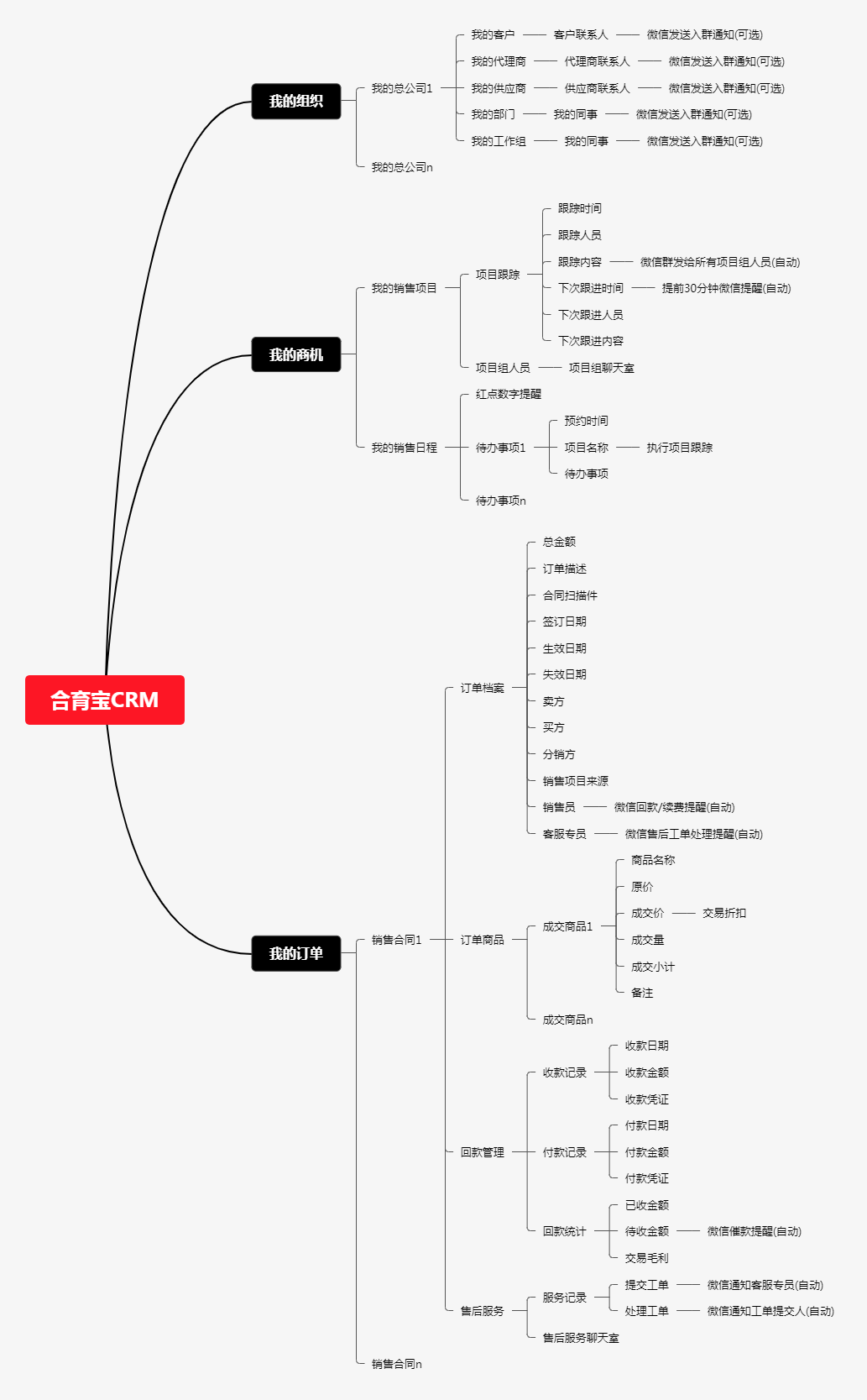 合育CRM系统功能全景图